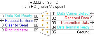 RS232 on 9 pin D from DTE (male) viewpoint