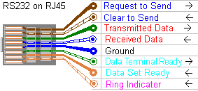 RS232 on RJ45 - Example