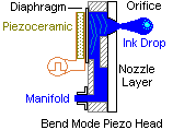 Piezoelectric Bend Mode Head. PZT Bends Diaphragm, Pressure Wave Creates Ink Drop