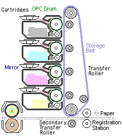 schematic of colour inline process