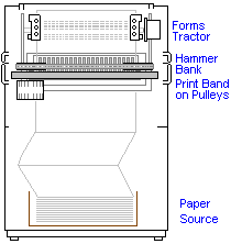 General arrangement of printer - Band on one side of paper, hammers on the other