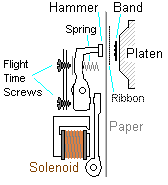 General idea of a hammer mechanism, solenoid pulls armature, hammer flies forward