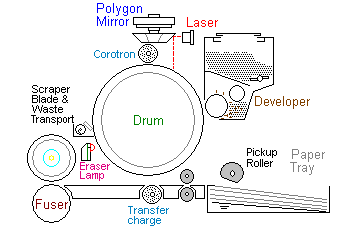 Laser Printer - Overview