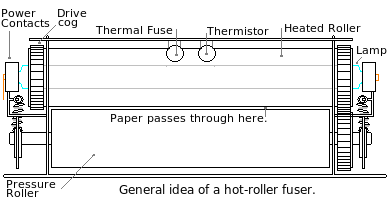 Generic picture of a hot roller fuser