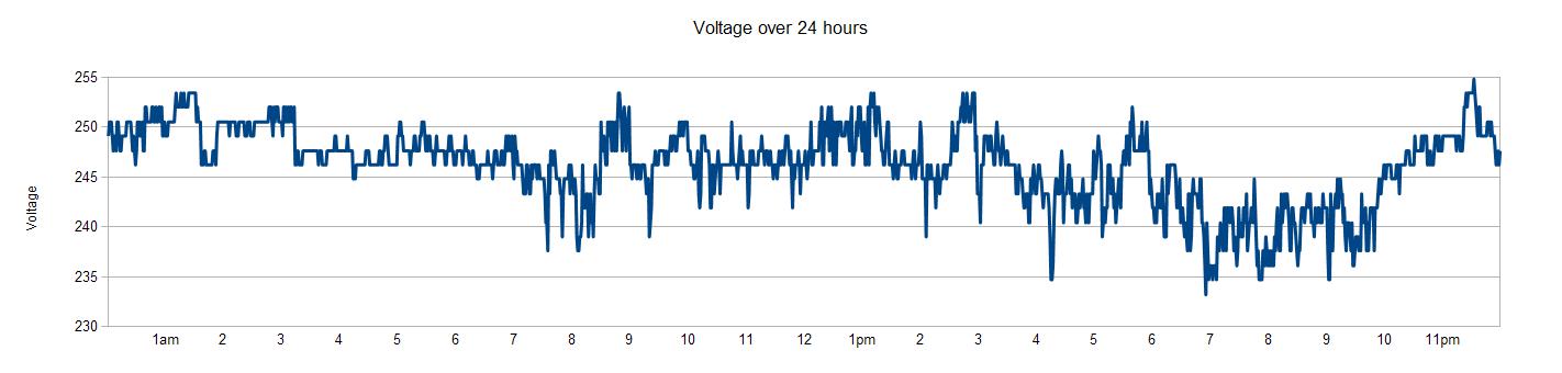 Graph of Voltage Readings